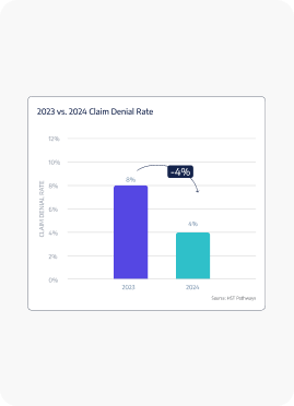 ASC Claim Denial Rates Cut in Half (2023-2024)