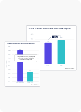 Pre-Auth and Insurance Verification Rates (2023-2024)